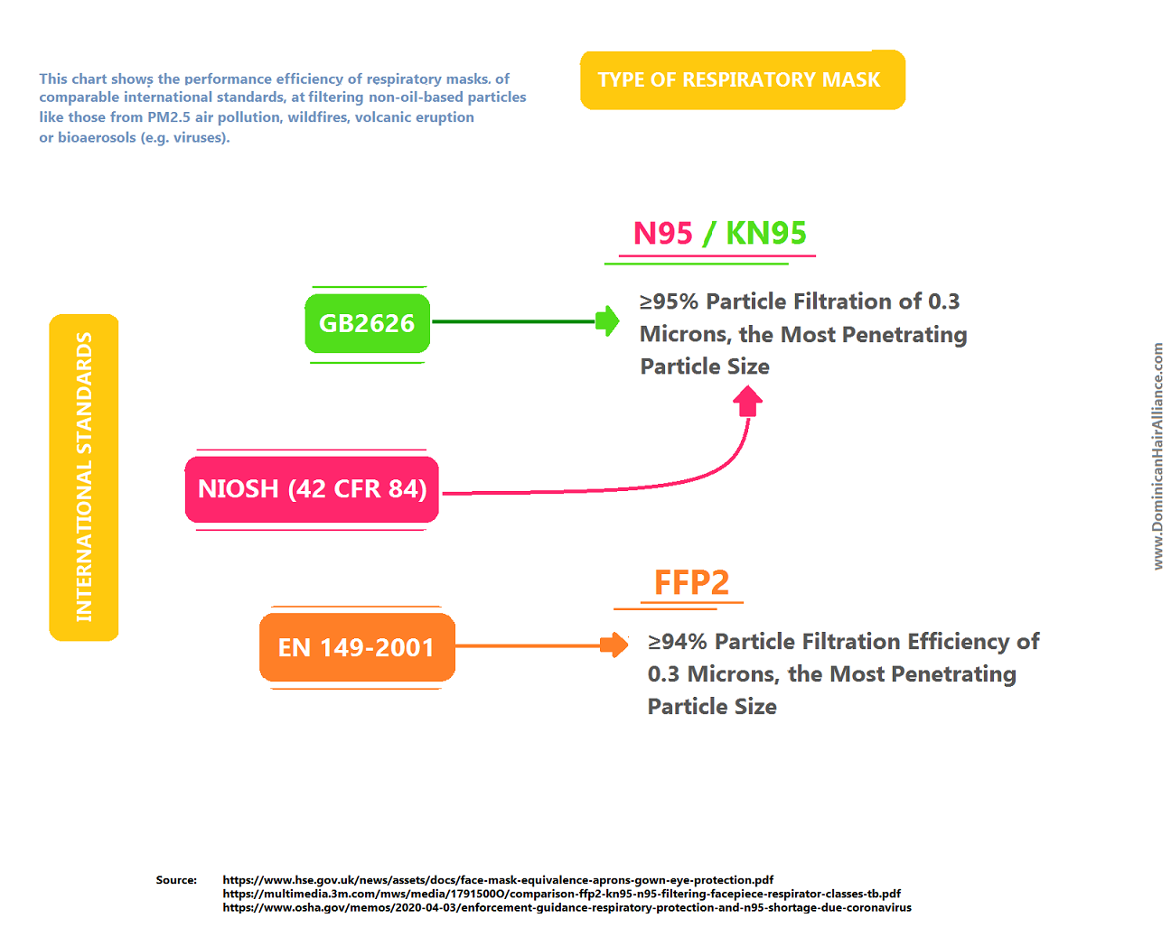 performance of face mask filters, filter for face mask chart, comparing face mask, international standards of face masks, different types of respiratory face masks, types of  face masks in london uk,  n95, p2, kn95, ffp2